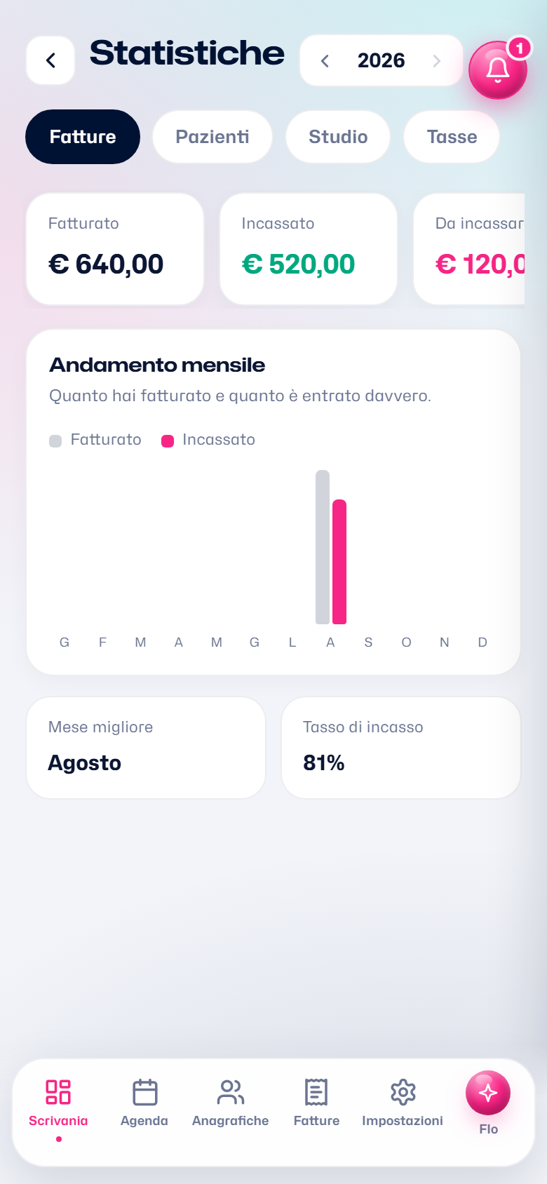 Le statistiche dello studio sullo smartphone